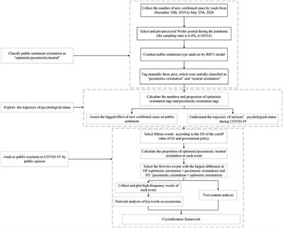 Capturing the Trajectory of Psychological Status and Analyzing Online Public Reactions During the Coronavirus Disease 2019 Pandemic Through Weibo Posts in China